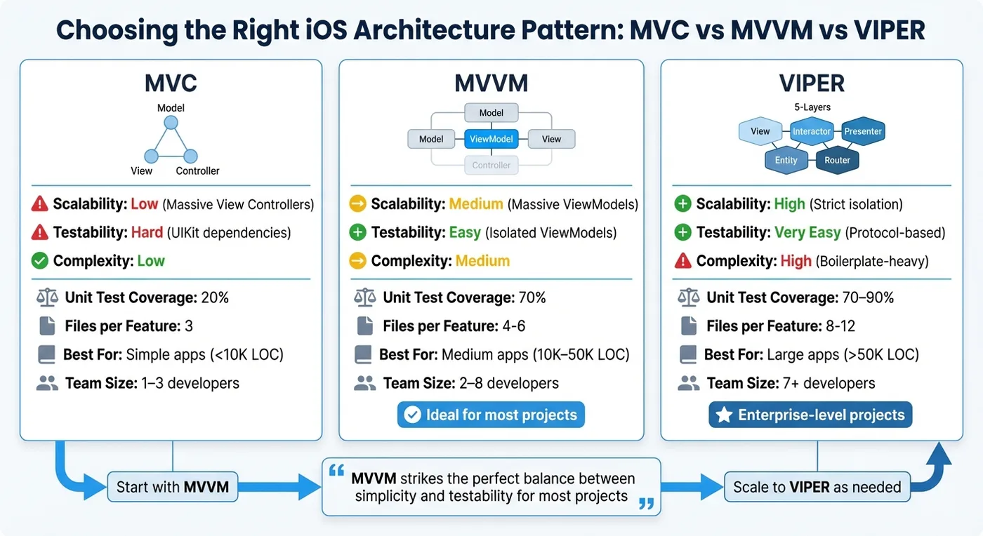 MVC vs MVVM vs VIPER Architecture Patterns Comparison for iOS Apps