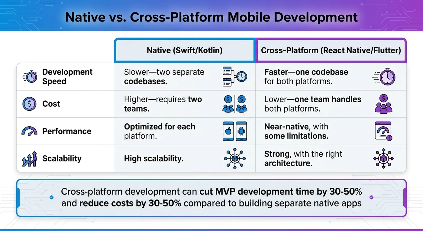 Native vs Cross-Platform Mobile Development Comparison Chart