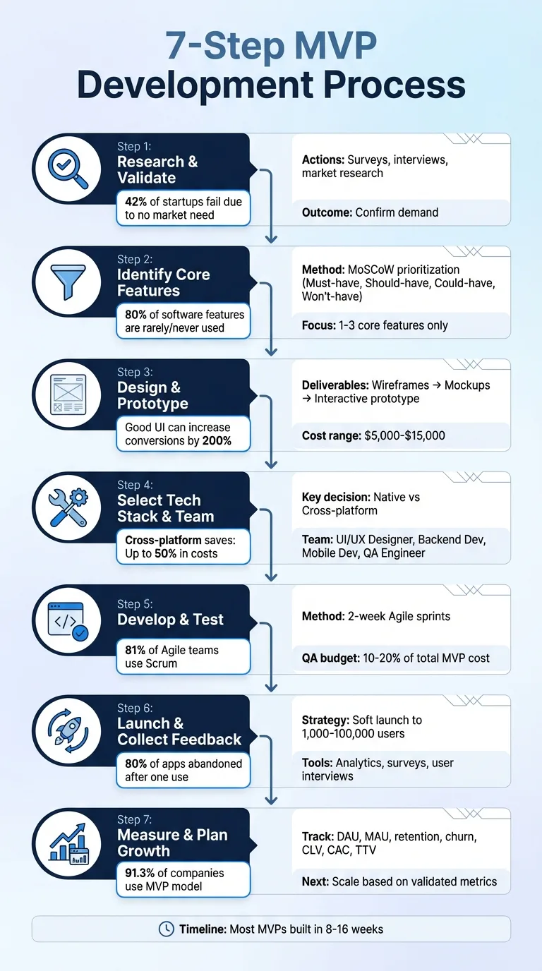 7-Step MVP Development Process for Startups