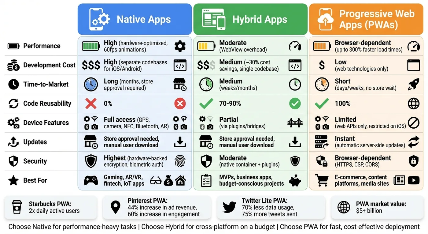 PWA vs Native vs Hybrid Apps Comparison Chart