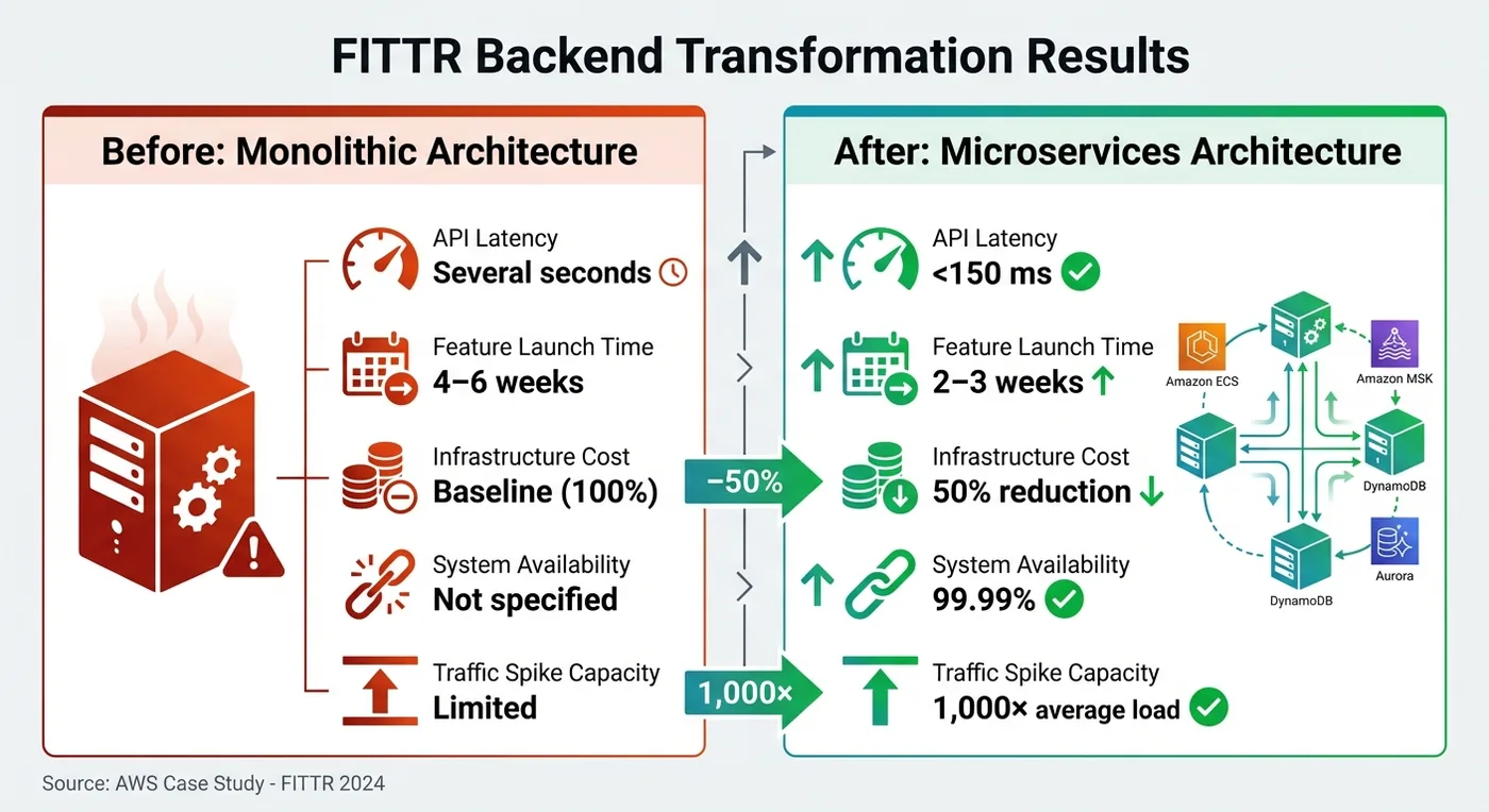 FITTR Backend Migration Results: Monolithic vs Microservices Performance Metrics